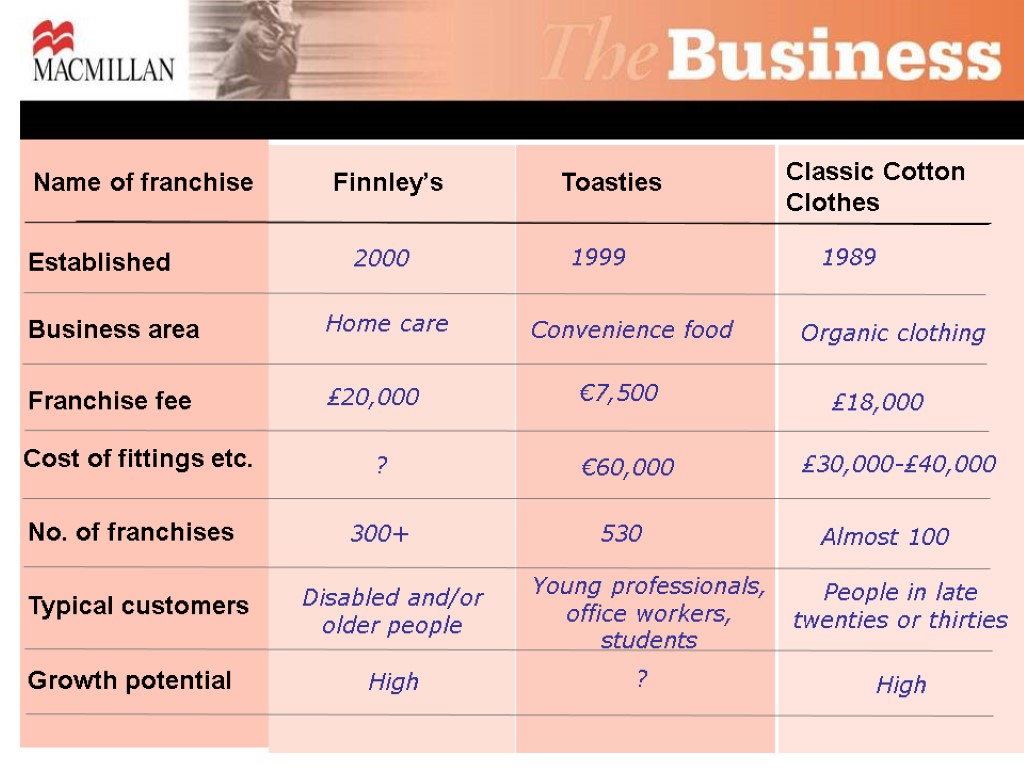 Finnley’s Name of franchise 2000 Convenience food £18,000 Toasties Classic Cotton Clothes Established Business